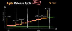 TYPO3 Releasezyklus